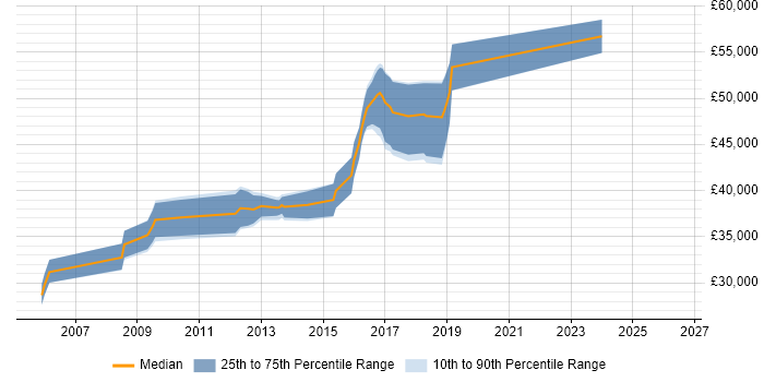 Salary distribution trend for Senior .NET Developer job vacancies in Newport