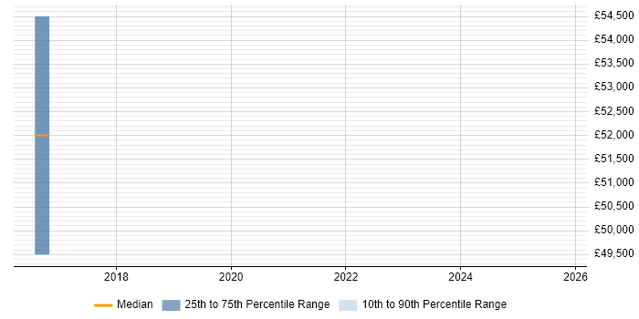 Salary distribution trend for Senior Security Architect job vacancies in Newport