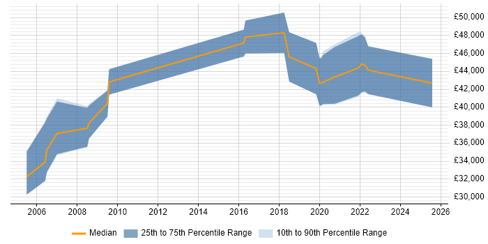 Salary distribution trend for Senior Software Developer job vacancies in Newport