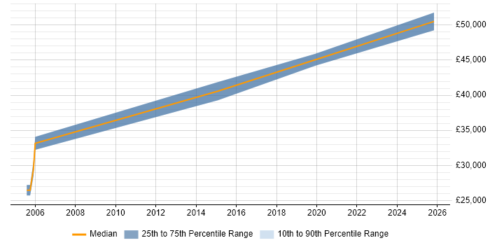 Salary distribution trend for Senior SQL Developer job vacancies in Newport