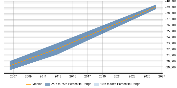Salary distribution trend for Senior Systems Analyst job vacancies in Newport