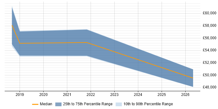 Salary distribution trend for Senior Technical Architect job vacancies in Newport