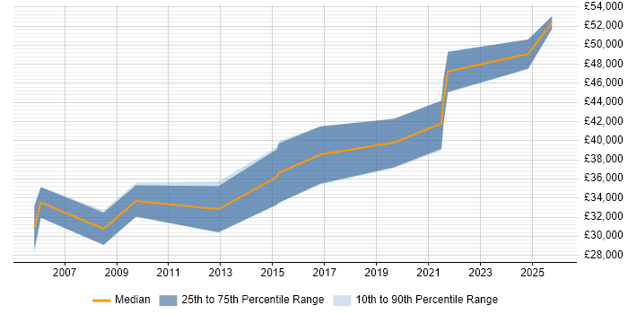 Salary distribution trend for Senior Tester job vacancies in Newport