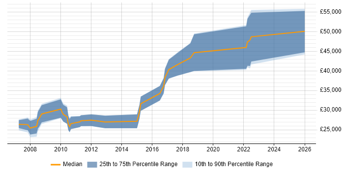 Salary distribution trend for jobs in Newport citing SEO
