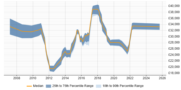 Salary distribution trend for Service Analyst job vacancies in Newport