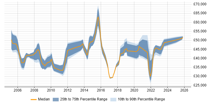 Salary distribution trend for jobs in Newport citing Service Management