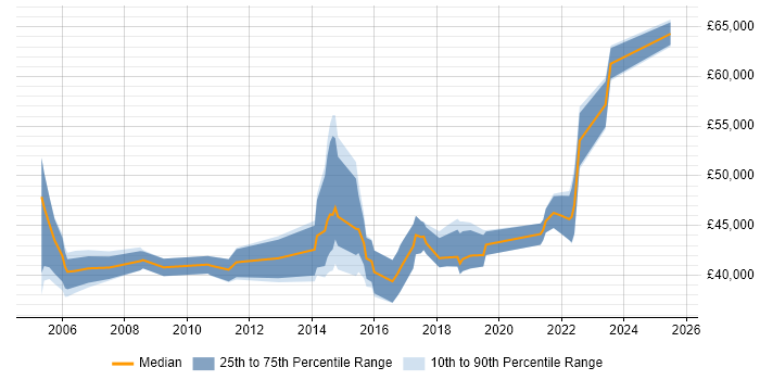 Salary distribution trend for Service Manager job vacancies in Newport
