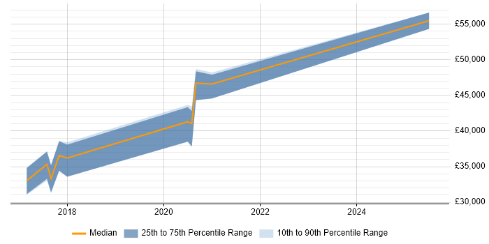 Salary distribution trend for jobs in Newport citing ServiceNow Salary distribution trend for jobs in Newport citing ServiceNow