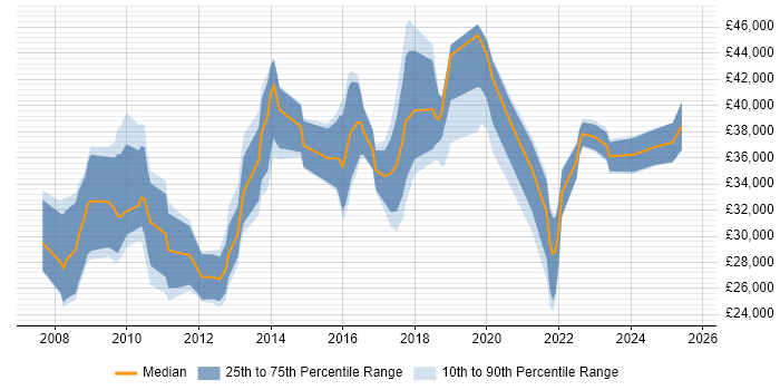 Salary distribution trend for jobs in Newport citing SharePoint