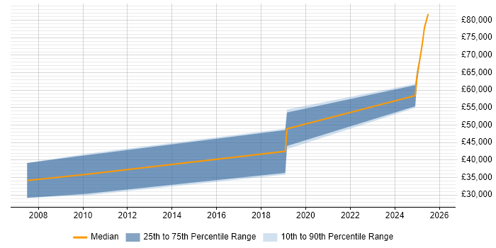 Salary distribution trend for jobs in Newport citing Signal Processing