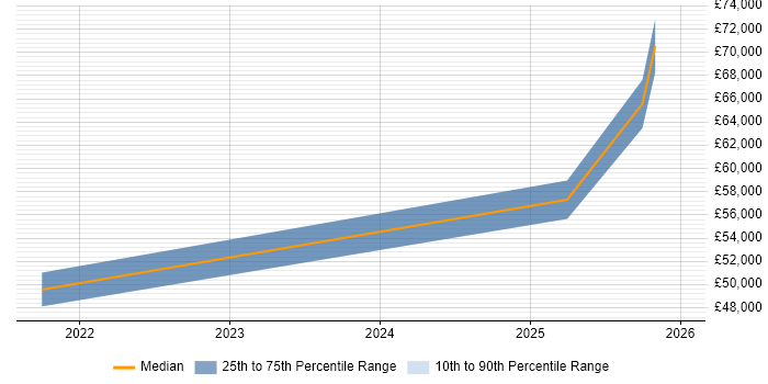 Salary distribution trend for jobs in Newport citing Single Sign-On