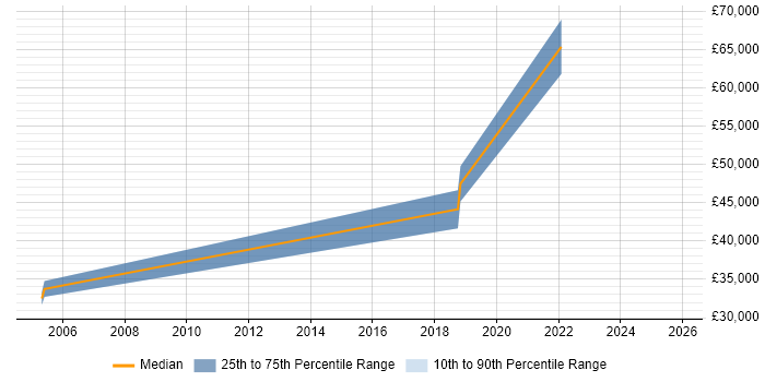 Salary distribution trend for Site Engineer job vacancies in Newport