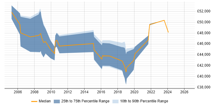 Salary distribution trend for jobs in Newport citing Six Sigma