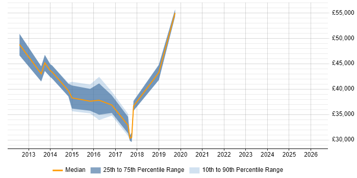 Salary distribution trend for jobs in Newport citing Skype for Business