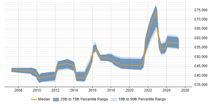 Salary distribution trend for jobs in Newport citing SOA