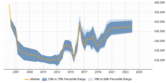 Salary distribution trend for jobs in Newport citing SOAP