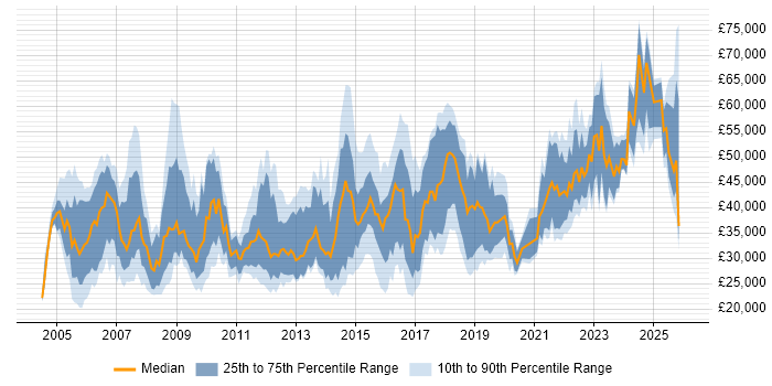 Salary distribution trend for jobs in Newport citing Social Skills