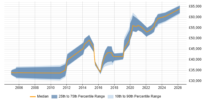 Salary distribution trend for jobs in Newport citing Software Delivery
