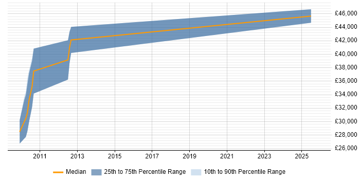 Salary distribution trend for jobs in Newport citing Software Deployment