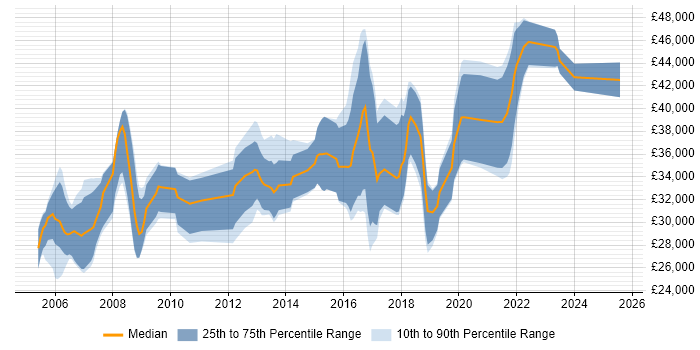Salary distribution trend for Software Developer job vacancies in Newport