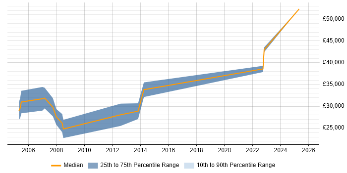 Salary distribution trend for Software Test Engineer job vacancies in Newport