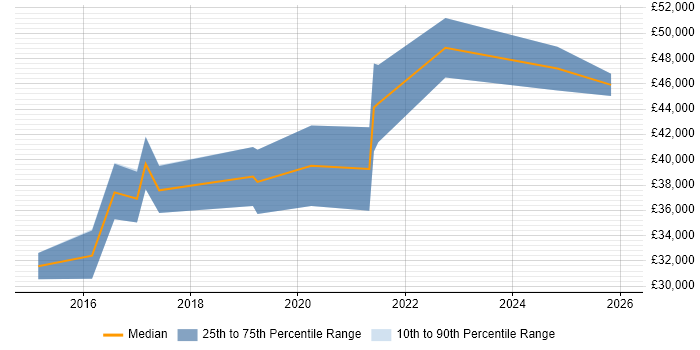 Salary distribution trend for jobs in Newport citing SpecFlow