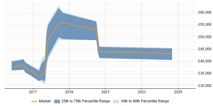 Salary distribution trend for jobs in Newport citing Splunk Salary distribution trend for jobs in Newport citing Splunk