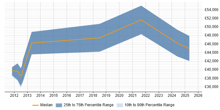 Salary distribution trend for jobs in Newport citing Sprint Retrospective