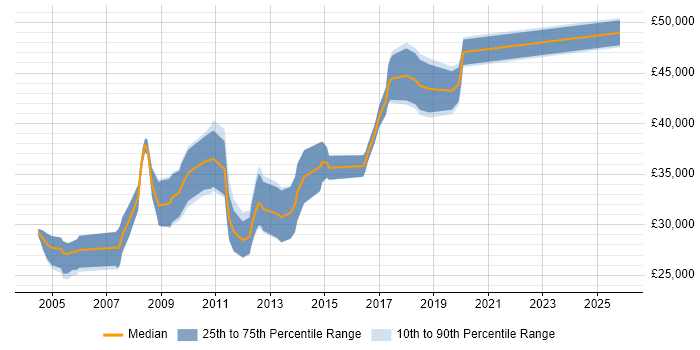 Salary distribution trend for SQL Developer job vacancies in Newport