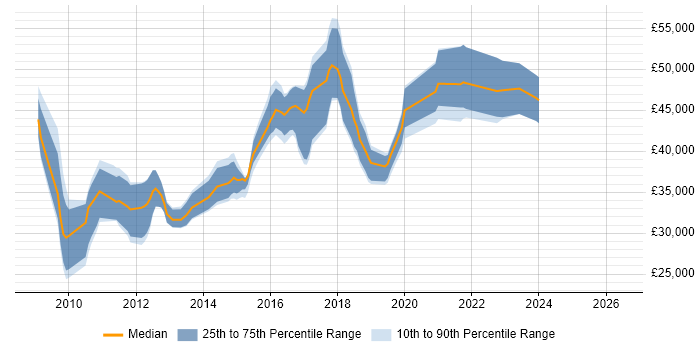 Salary distribution trend for jobs in Newport citing SQL Server Integration Services