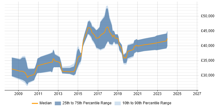 Salary distribution trend for jobs in Newport citing SQL Server Reporting Services