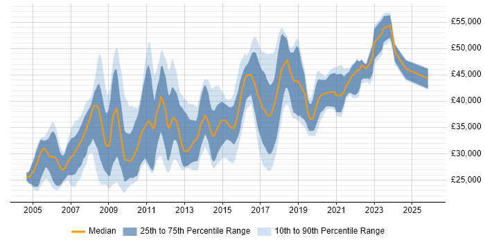Salary distribution trend for jobs in Newport citing SQL Server