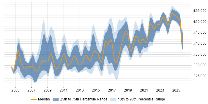 Salary distribution trend for jobs in Newport citing SQL