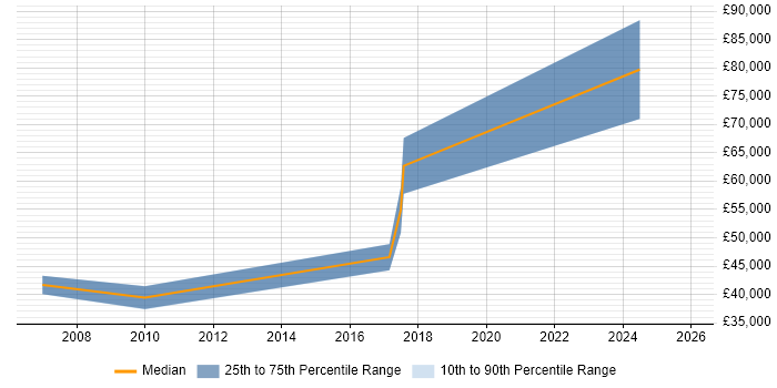 Salary distribution trend for jobs in Newport citing Stakeholder Identification