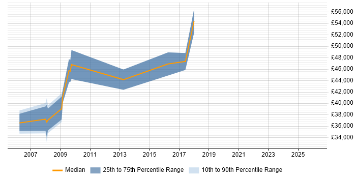 Salary distribution trend for jobs in Newport citing Statistical Analysis