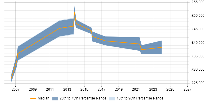 Salary distribution trend for jobs in Newport citing Storage Management