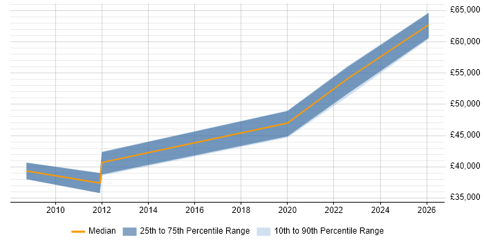 Salary distribution trend for jobs in Newport citing Storyboarding