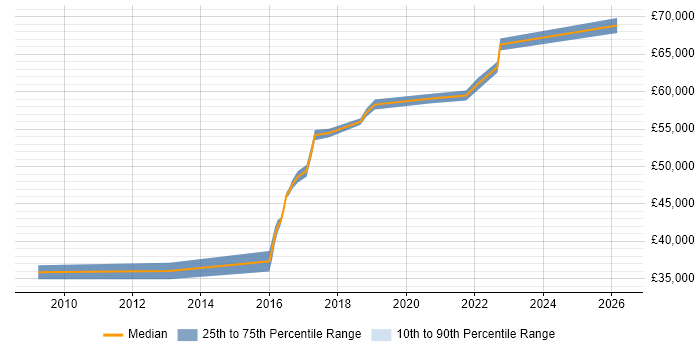 Salary distribution trend for jobs in Newport citing Strategic Thinking