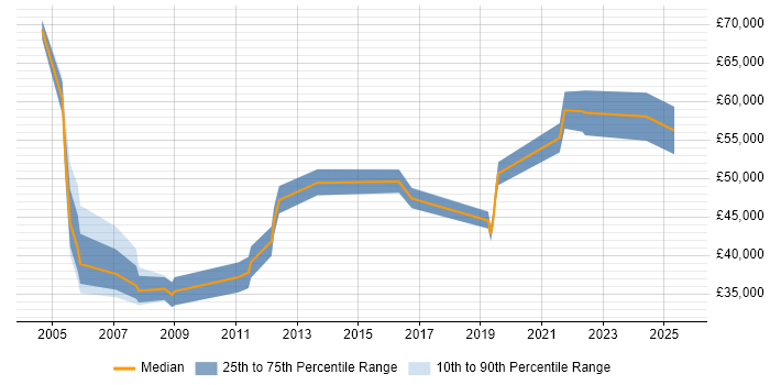 Salary distribution trend for jobs in Newport citing Supplier Management
