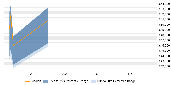 Salary distribution trend for jobs in Newport citing Supplier Relationship Management