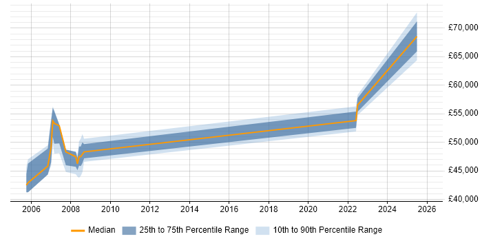 Salary distribution trend for System Design Authority job vacancies in Newport