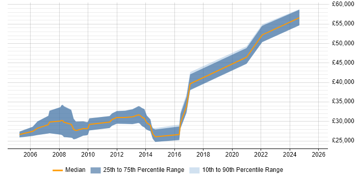 Salary distribution trend for jobs in Newport citing System Testing