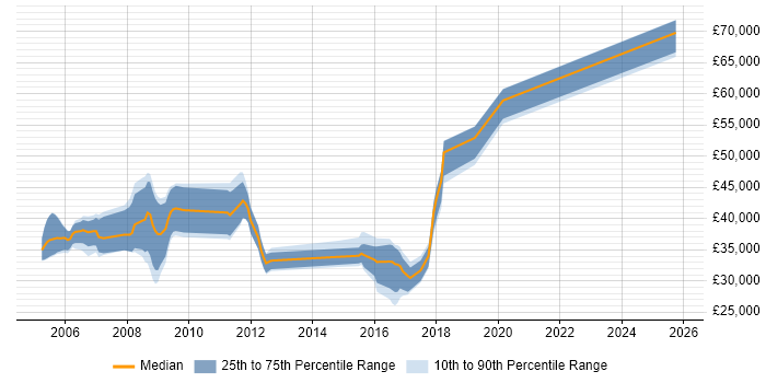 Salary distribution trend for jobs in Newport citing Systems Analysis