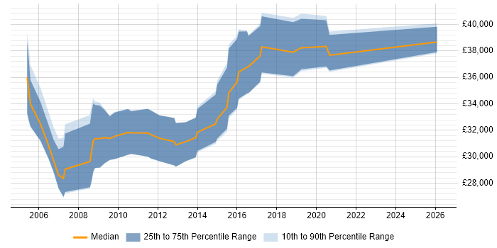 Salary distribution trend for Systems Analyst job vacancies in Newport