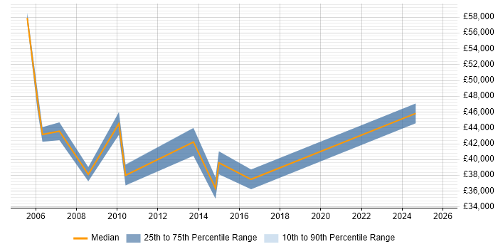 Salary distribution trend for Systems Manager job vacancies in Newport