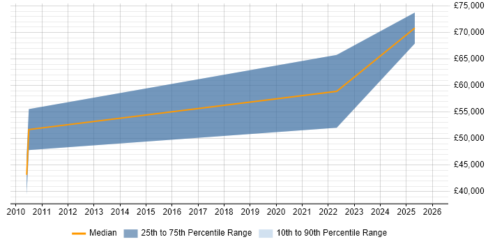 Salary distribution trend for jobs in Newport citing Systems Thinking