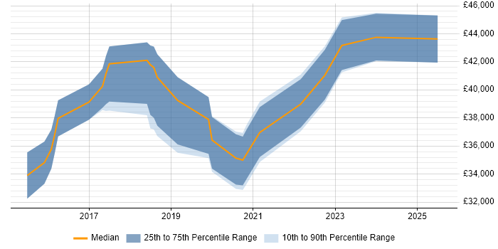 Salary distribution trend for jobs in Newport citing Tableau