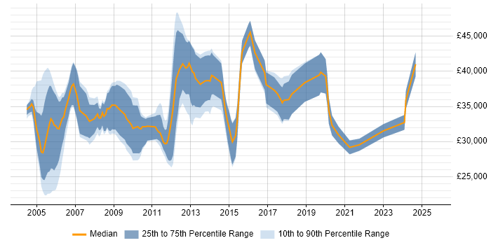 Salary distribution trend for jobs in Newport citing TCP/IP