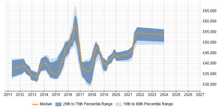 Salary distribution trend for jobs in Newport citing TDD