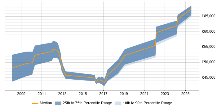 Salary distribution trend for jobs in Newport citing Technical Architecture